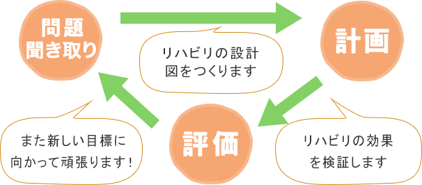 個別機能訓練の流れ
